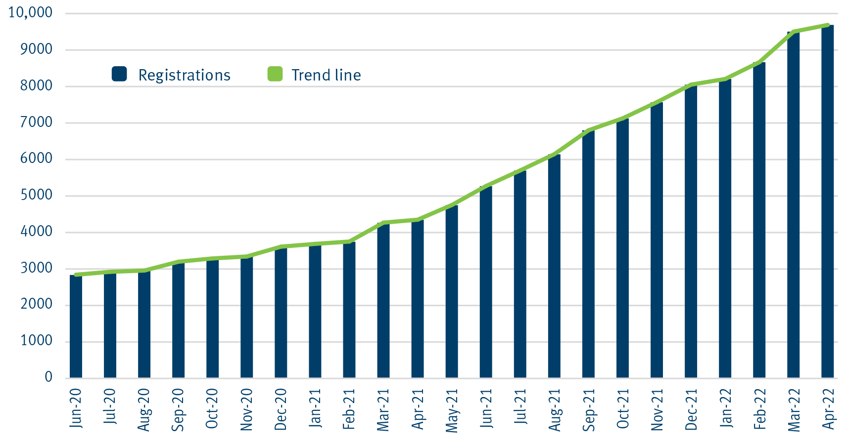 Graph showing an increase in the number of battery electric vehicles registered in Queensland from 2,824 on 1 June 2020 to 9,701 on 30 April 2022.