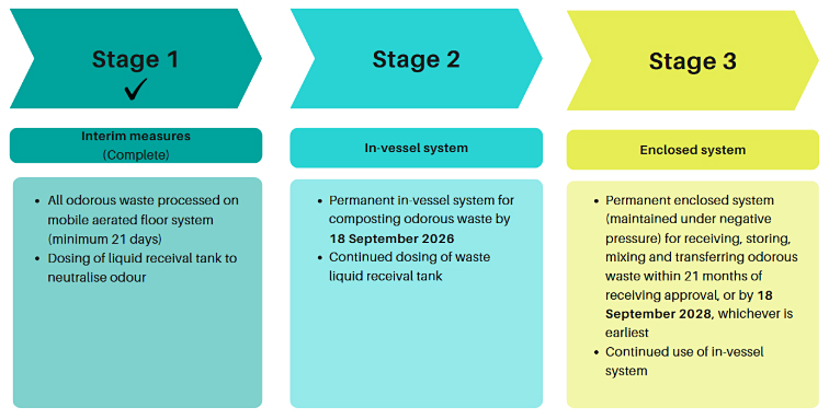 Graphic showing the 3 Stages of the restraint order. The content of this graphic is on this web page.