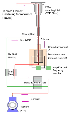 An animated illustration of a tapered element oscillating microbalance anaylyser