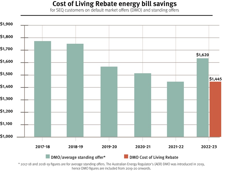 South East Queensland electricity cost of living rebate