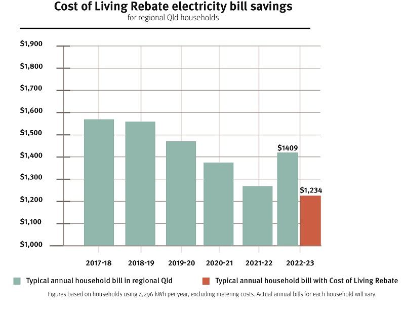 Cost of Living Rebate electricity bill savings for regional Qld households
