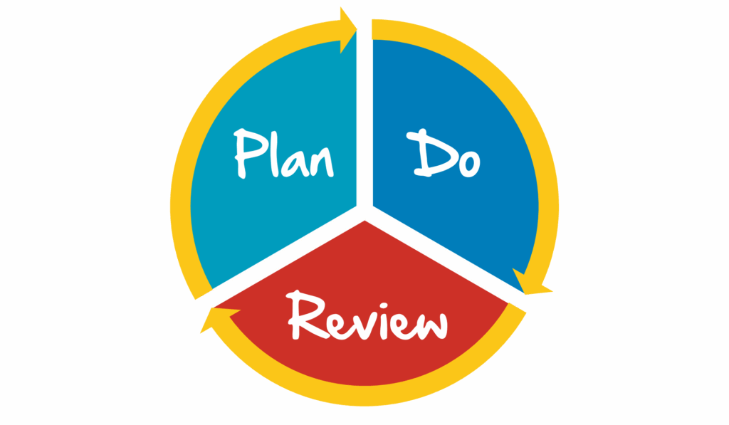 Diagram showing 'plan do review' cycle