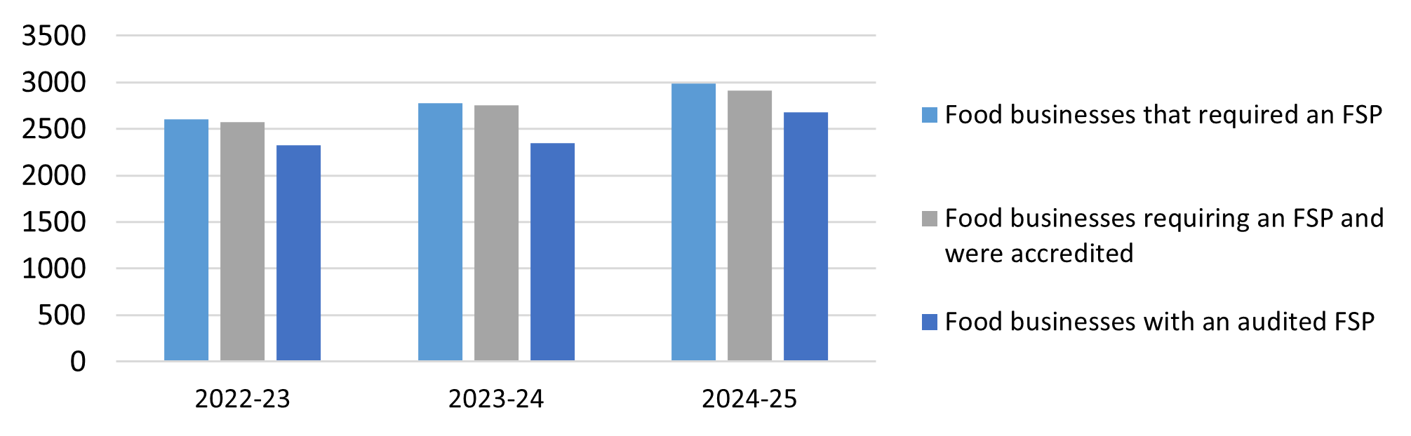 The line in the chart shows a general increase in food safety program compliance from 2011-12 to 2022-23, with a slight lower dip during 2017-18. 